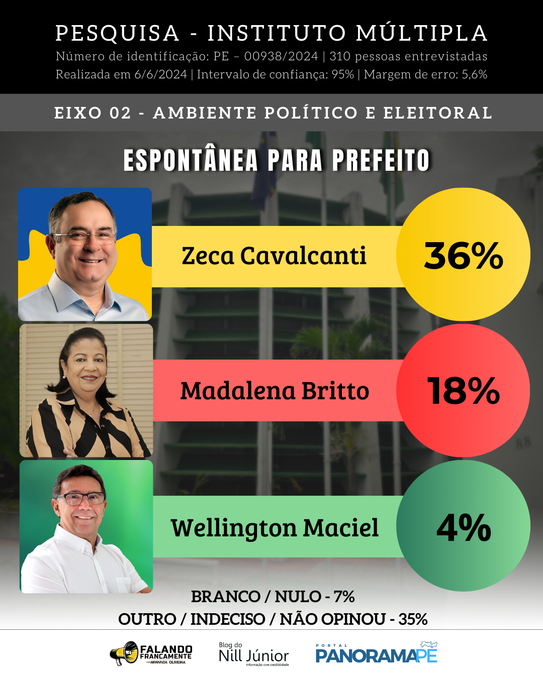 Resultado da Pesquisa Múltipla em Arcoverde