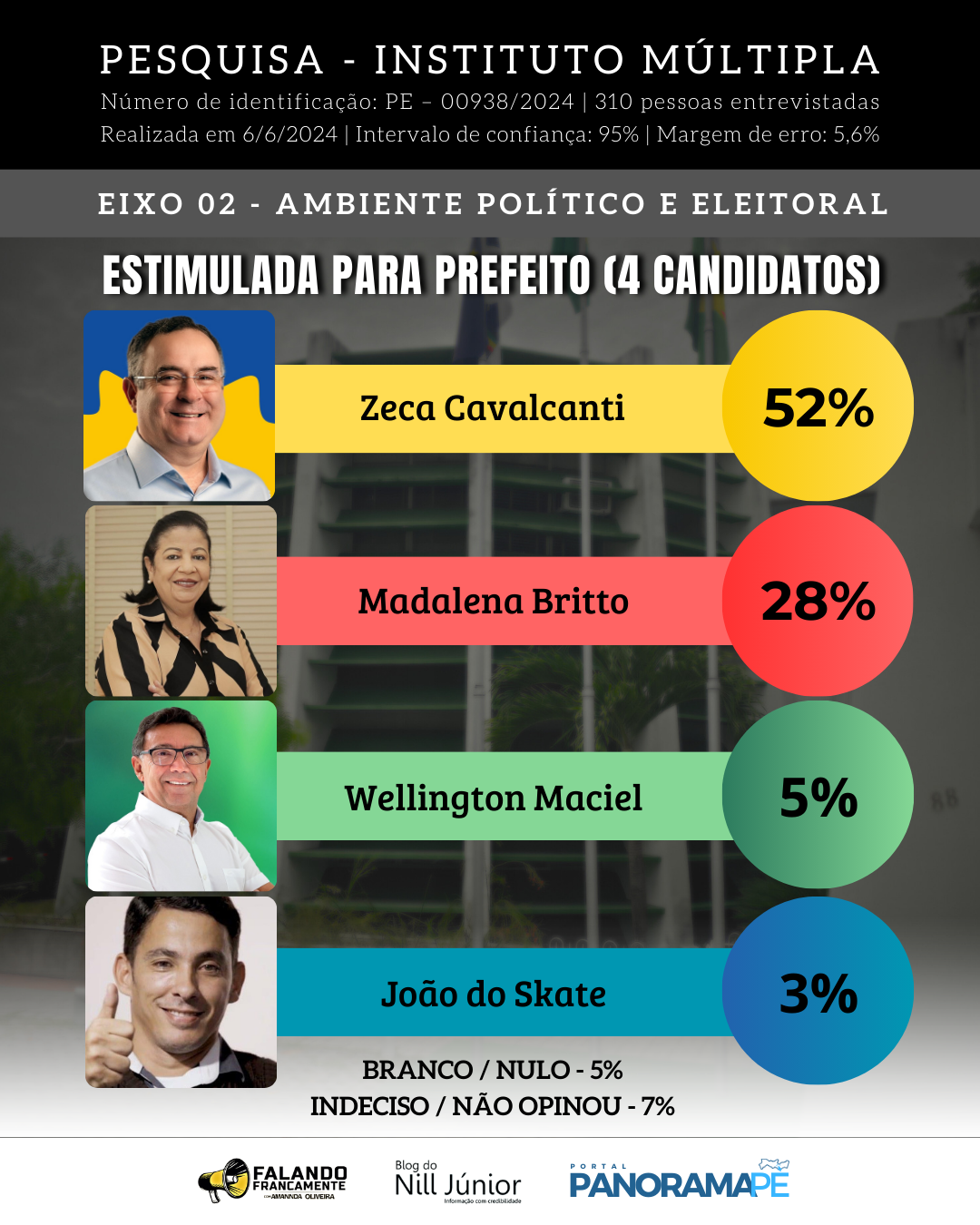 Resultado da Pesquisa Múltipla em Arcoverde