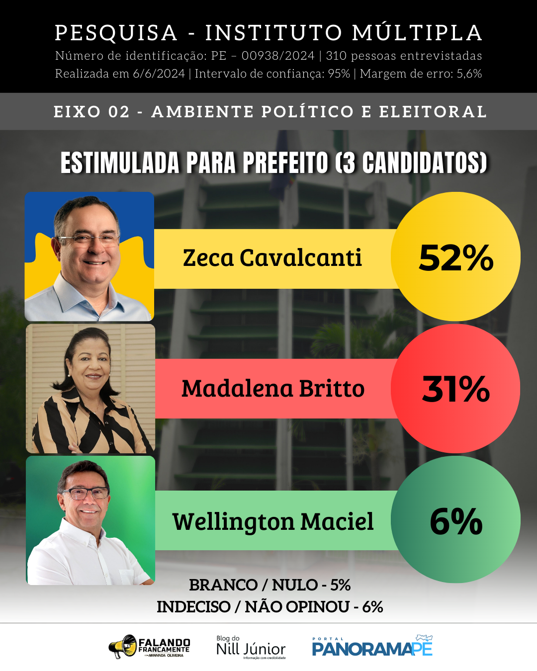 Resultado da Pesquisa Múltipla em Arcoverde