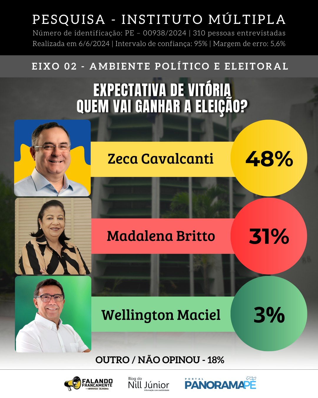 Resultado da Pesquisa Múltipla em Arcoverde