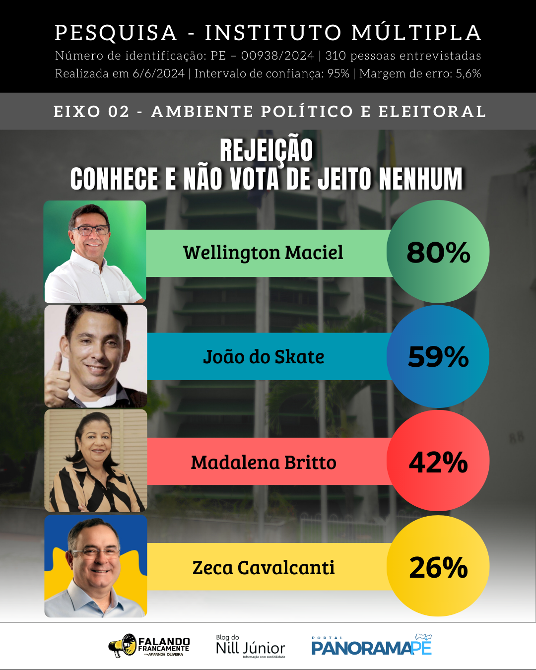 Resultado da Pesquisa Múltipla em Arcoverde