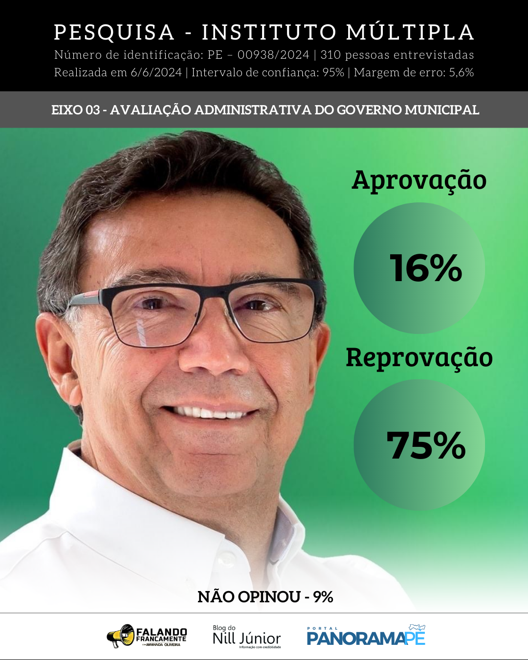 Avaliação ao governo municipal em Arcoverde