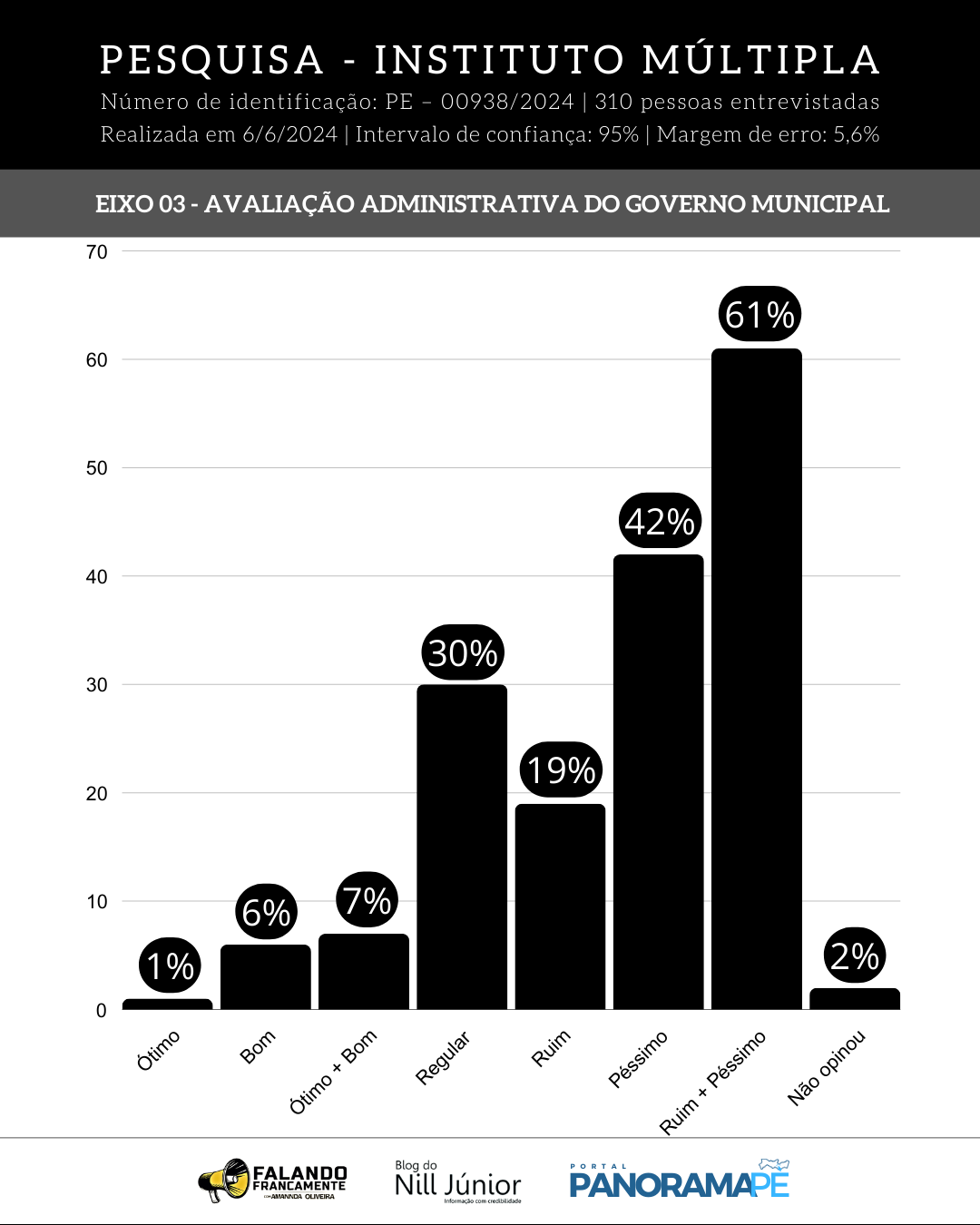 Avaliação ao governo municipal em Arcoverde