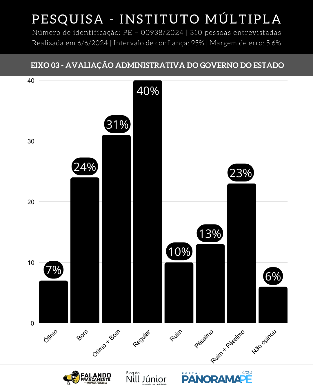 Avaliação ao governo estadual em Arcoverde