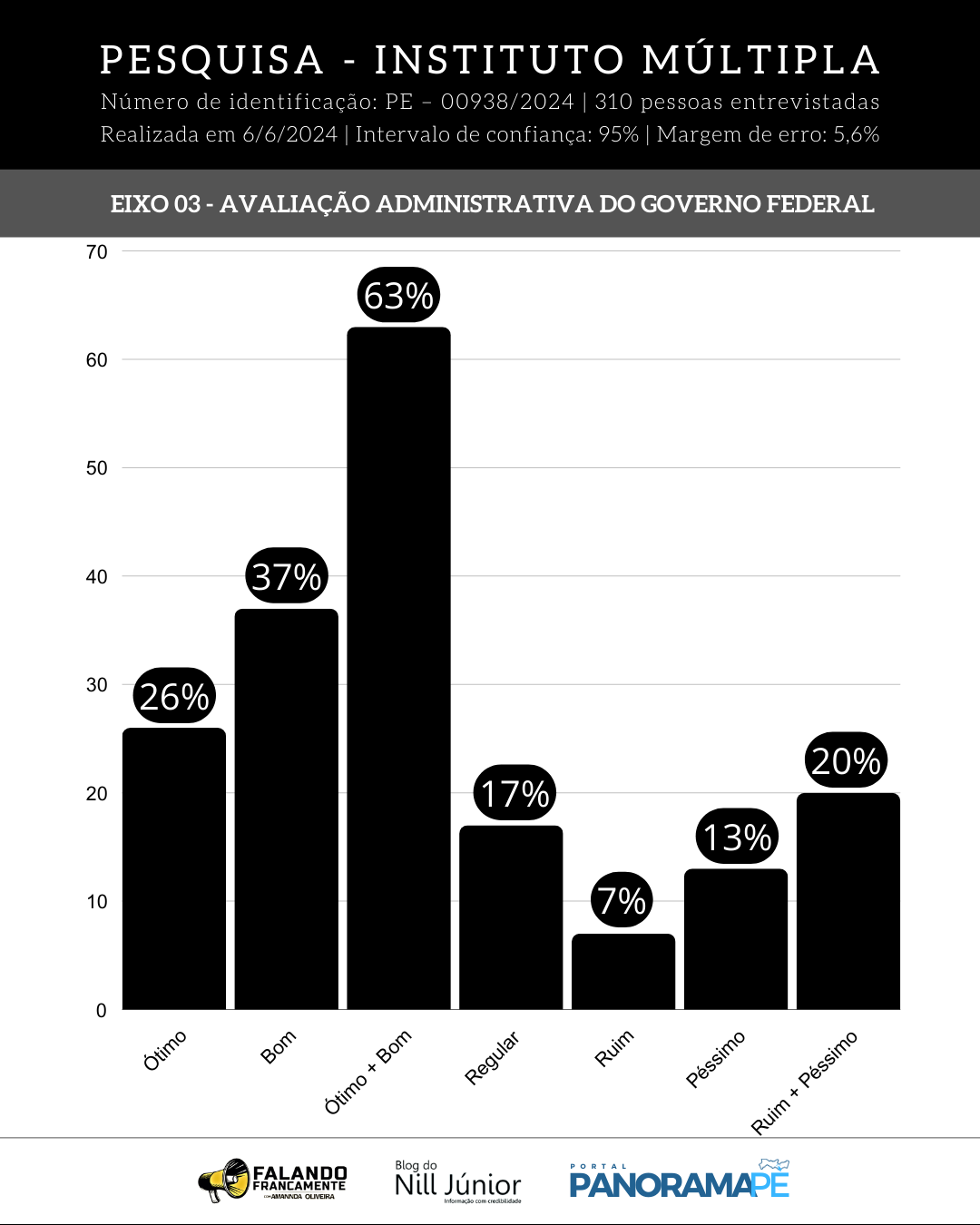 Avaliação ao governo federal em Arcoverde