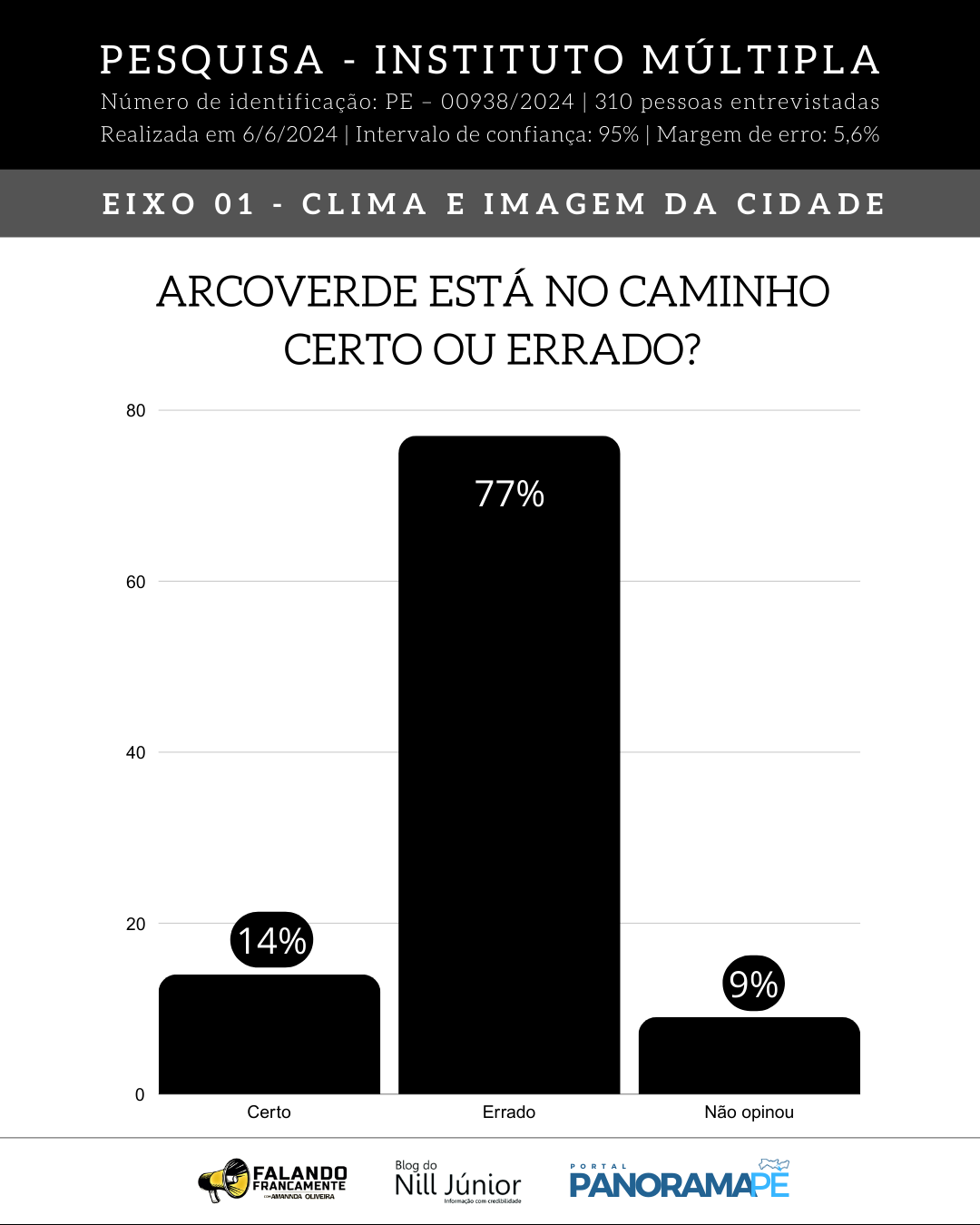 Avaliação ao governo municipal em Arcoverde