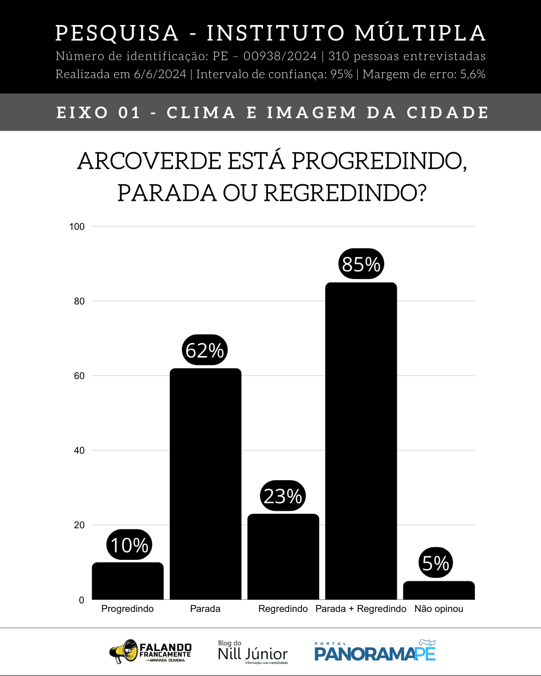 Avaliação ao governo municipal em Arcoverde