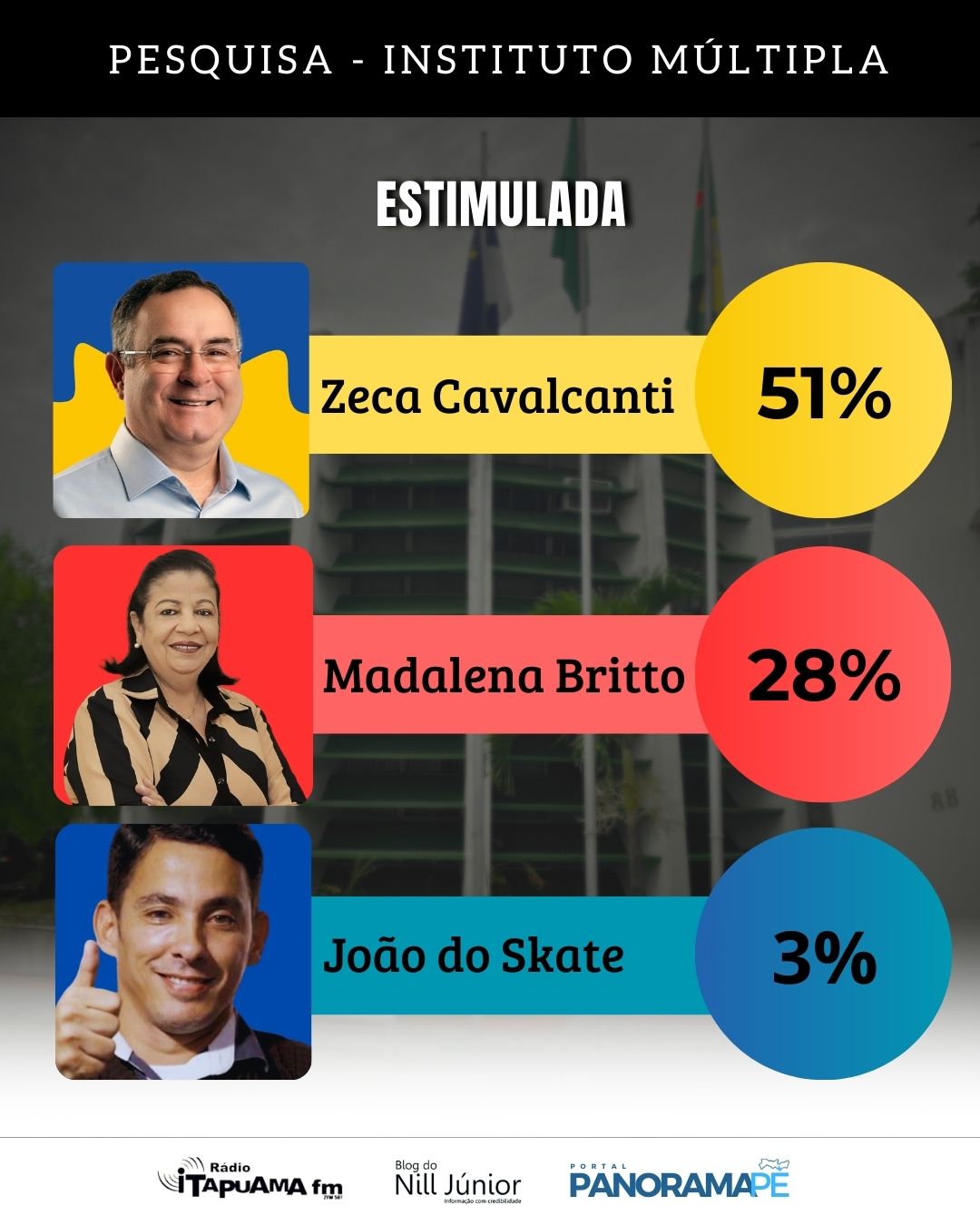 Zeca lidera em Arcoverde com 51%