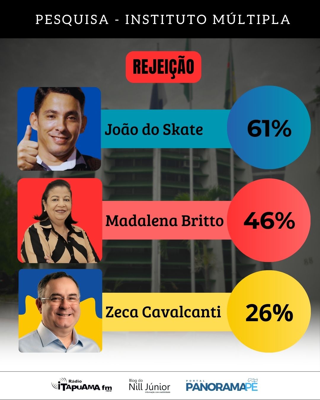 Zeca lidera em Arcoverde com 51%