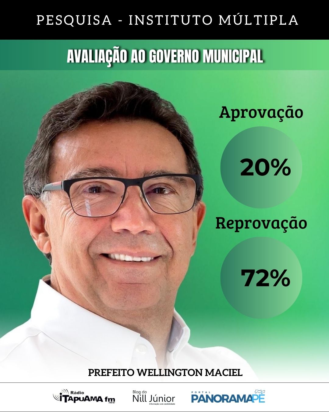 Zeca lidera em Arcoverde com 51%