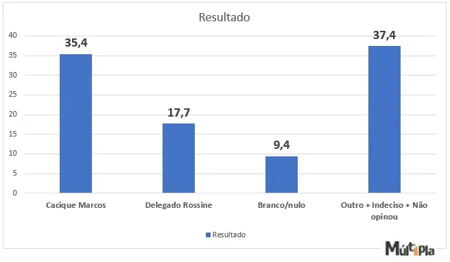 Cacique Marcos lidera em pesquisa