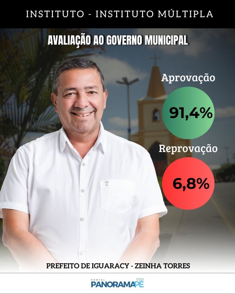 Prefeito de Iguaracy tem aprovação de 91%