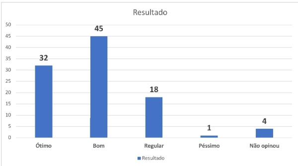 32% acham ótima gestão Zeca