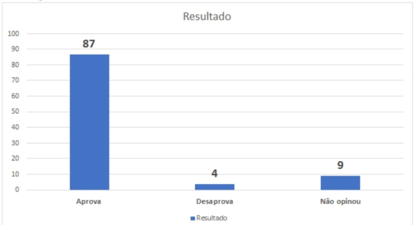 Zeca Cavalcanti é aprovado por 87%